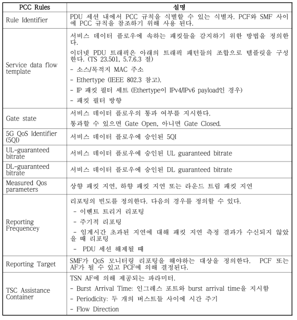 PCC Rules 구성