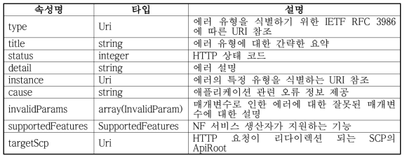 PCF ProblemDetail 속성 정보