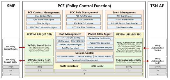 PCF 연동 테스트 환경