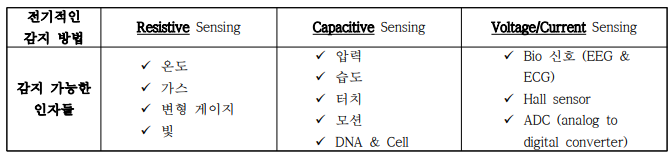 전기적인 감지 방법 및 그에 따른 감지 가능 인자들