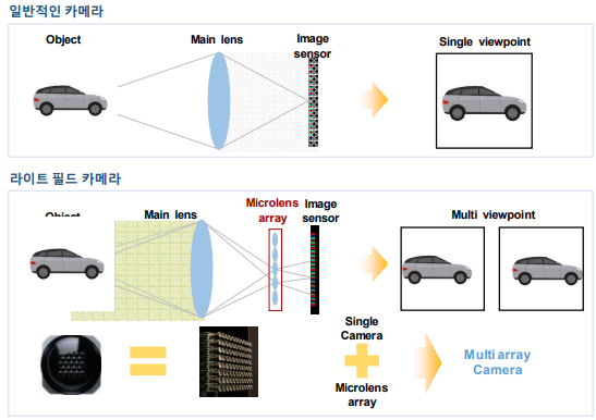 일반 카메라와 라이트 필드 카메라의 차이점 및 라이트 필드 카메라의 특징