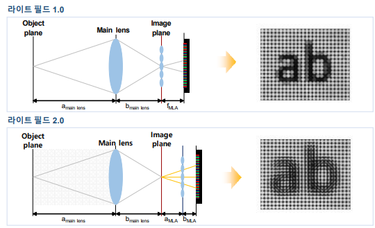 라이트 필드카메라 버전 1.0과 2.0의 특징 및 차이점
