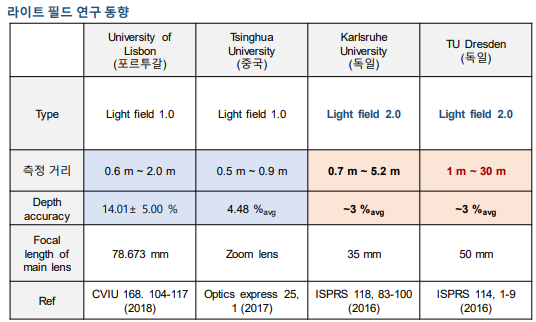 라이트 필드1.0, 2.0에 대한 측정 거리 및 정확도에 대한 연구 동향
