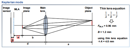 Keplerian mode에 기반한 라이트 필드 카메라 설계 모식도