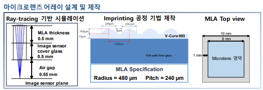 Ray-tracing 기반 마이크로렌즈 어레이 설계 및 imprinting 공정기반 제작