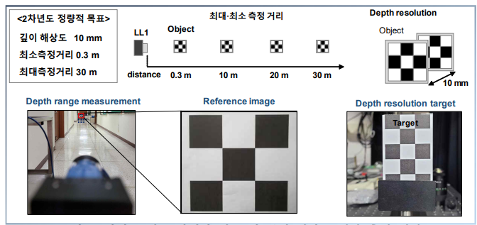 라이트 필드 카메라 성능 및 특성 평가를 위한 측정 셋업