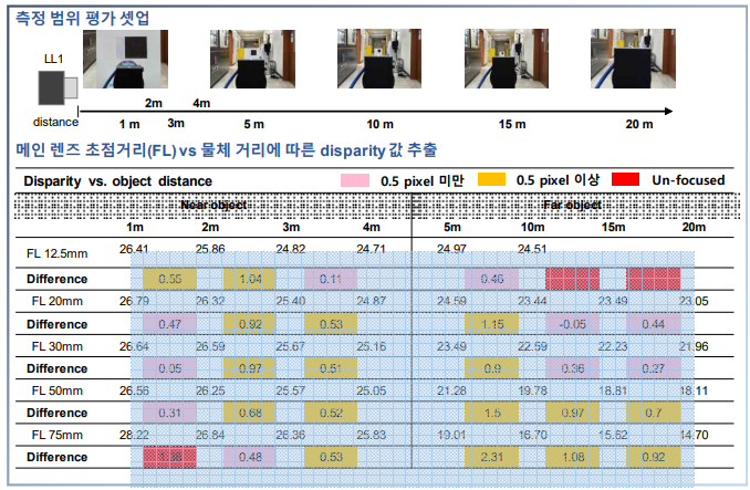 측정 범위 평가 셋업 및 가변 초점 렌즈를 통한 전 측정영역 시차 데이터