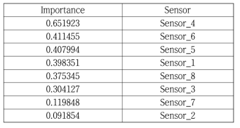 Permutation Feature Importance 결과