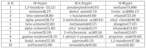 Sift-MS에 의한 1차 각 시료별 성분 검출농도 상위 10종