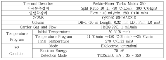 GC/MS 분석 조건