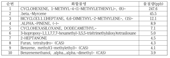 GS/MS에 의한 대마 성분 검출농도 상위 10종