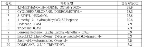 GS/MS에 의한 필로폰 성분 검출농도 상위 10종