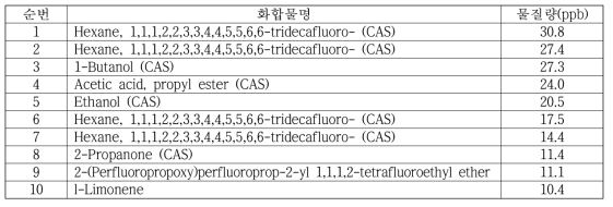 GS/MS에 의한 담배 성분 검출농도 상위 10종