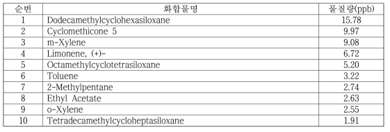 GS/MS에 의한 코카인 성분 검출농도 상위 10종