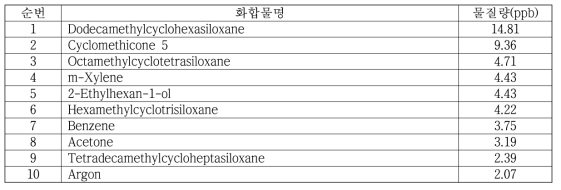 GS/MS에 의한 야바 성분 검출농도 상위 10종