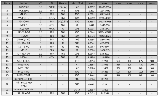 각 센서별 Calibration Parameter와 Raw data