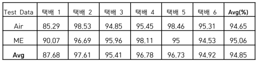 현장 검증 데이터 기반 모델 성능