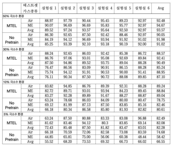 극소수 환경에서의 일반 목표가스 탐지 모델 대비 MTEL 성능