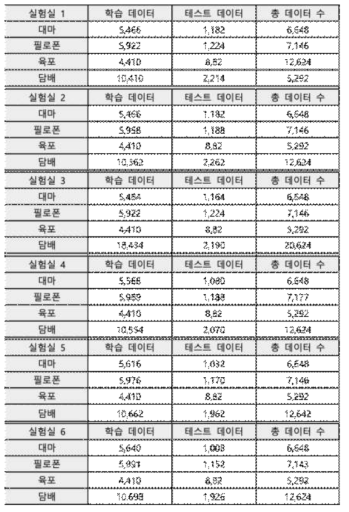 후각지능 딥러닝 엔진의 기능 및 성능 시험을 위한 데이터 셋