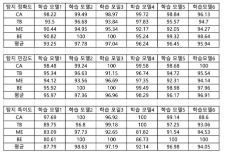 공인시험성적-성능 검증 결과