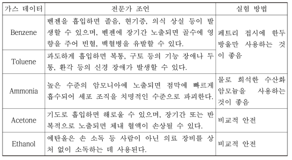 선정된 가스에 따른 종류, 특성, 주의사항