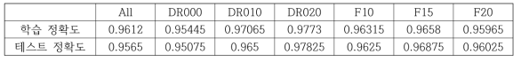 ETRI 데이터 모델 정확도