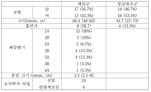 폐암 환자 및 정상 대조군의 임상 데이터