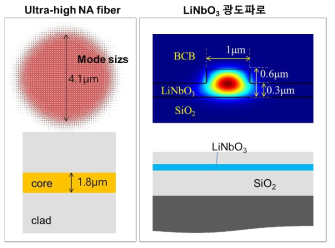 광섬유(UHNA fiber)와 LiNbO3 도파로의 광 모드 크기 비교