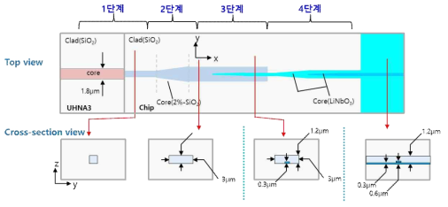 광섬유와 LiNbO3 칩 간 광 결합기의 개요도