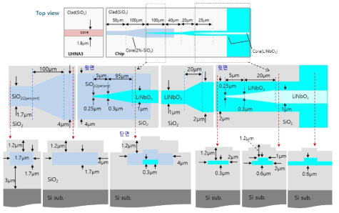 1~4단계의 계산 결과를 적용하여 설계한 UHNA 광섬유와 LiNbO3 칩 간 광 결합기의 구조도