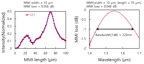 MMI 구조의 길이에 따른 광 손실 및 최적의 MMI 길이에서 손실의 파장 의존성 계산