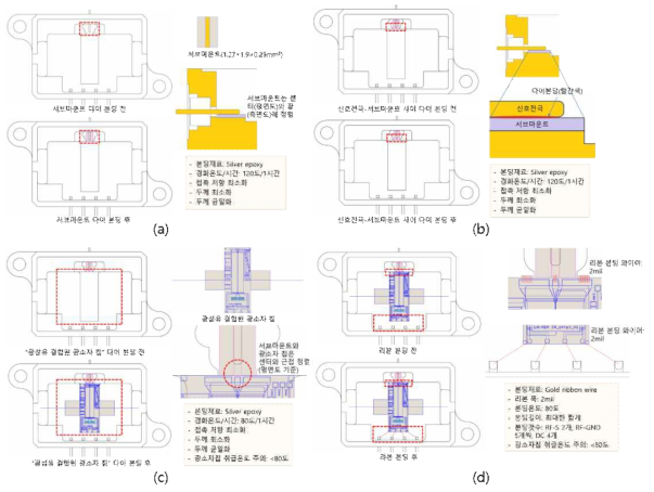 LOI 기반 LiNbO3 마하젠더 광변조기 모듈 패키징 (a) 서브마운트 다이 본딩, (b) 신호전극-서브마운트 다이 본딩, (c) 광변조기 칩 다이 본딩, (d) 서브마운트-광소자 칩 리본 본딩 및 광소자칩-DC핀 리본 본딩