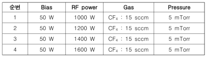 CF4를 사용한 LiNbO3 박막의 건식식각 조건