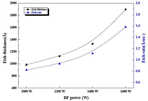 RF 파워의 세기에 따른 LiNbO3 박막의 식각 속도와 식각 깊이