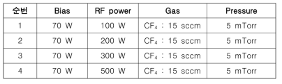 CF4를 사용한 LiNbO3 박막의 건식식각 조건