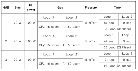 CF4-Ar loop type을 이용한 LiNbO3 박막의 건식식각 조건