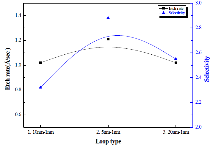 CF4-Ar loop type에 따른 LiNbO3 박막의 식각 속도와 선택비