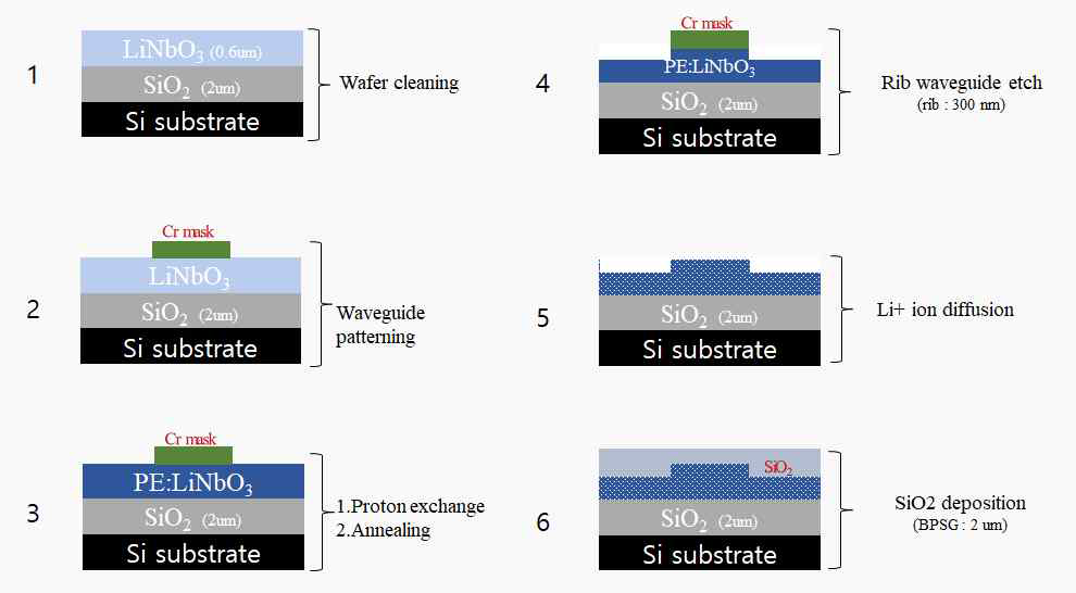 Li+ 이온 역치환 공정이 포함된 LiNbO3 도파로의 제작공정 순서도
