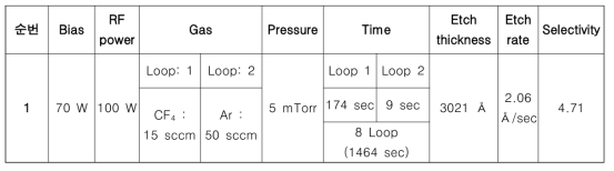 LiNbO3 도파로의 식각을 위한 CF4-Ar loop type 공정조건 및 결과