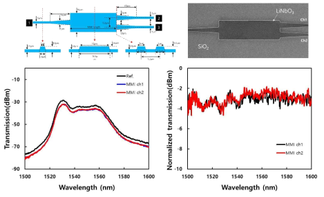 제작한 LiNbO3 50:50 광 결합기/분배기의 SEM 이미지 및 측정한 투과 스펙트럼들