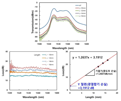 광 섬유와 칩 간 광 결합기를 포함하는 길이가 다른 LiNbO3 광도파로의 측정한 투과 스펙트럼과 광 손실