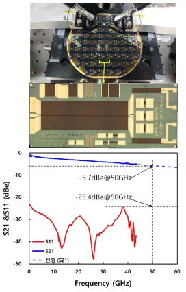 모듈 패키징 용 CPW 진행파 전극의 현미경 사진 및 S11과 S21 측정 결과
