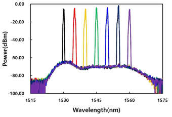 OSA로 측정한 다양한 파장의 광변조 신호 스펙트럼들