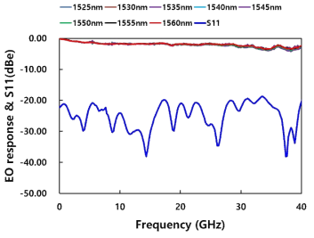 측정된 광 강도 변조기의 EO response와 반사(S11)