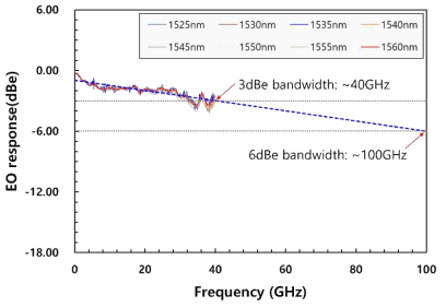 EO response와 3dBe 및 6dBe 대역폭