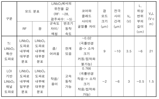 Ti:LiNbO3 확산 도파로와 LOI 기반 LiNbO3 채널 도파로의 비교