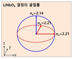 LiNbO3는 결정의 방향에 따라 굴절률