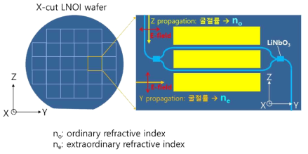 X-cut LOI 웨이퍼와 광변조기의 구조