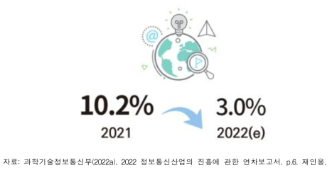 세계 ICT 시장 성장률