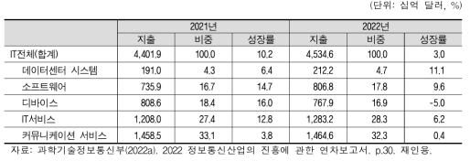 세계 ICT 시장 현황과 전망(2021~2022)